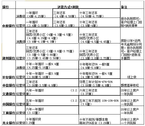 固安房屋抵押的要求?房屋抵押貸款利率是多少?